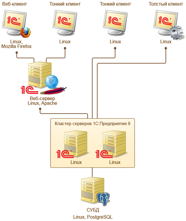 Платформы тонких клиентов. Архитектура системы 1с предприятие 8.3. Архитектура платформы 1с предприятие 8.3. Платформа 1с предприятие 8.3 структура. Структура сервер 1с и БД.