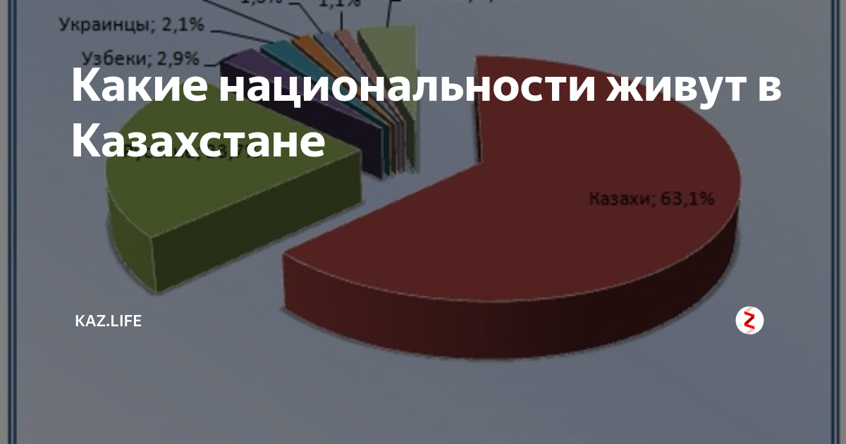 Сколько узбеков в мире. Сколько узбеков живут в казахстане. какие нации живут в казахстане. количество узбеков в мире. сколько узбеков живёт в мире.