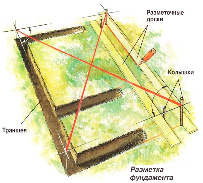 Разметка фундамента под дом на участке своими руками