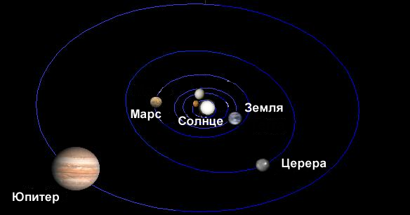 Орбита Цереры лежит между орбитами Марса и Юпитера в поясе астероидов