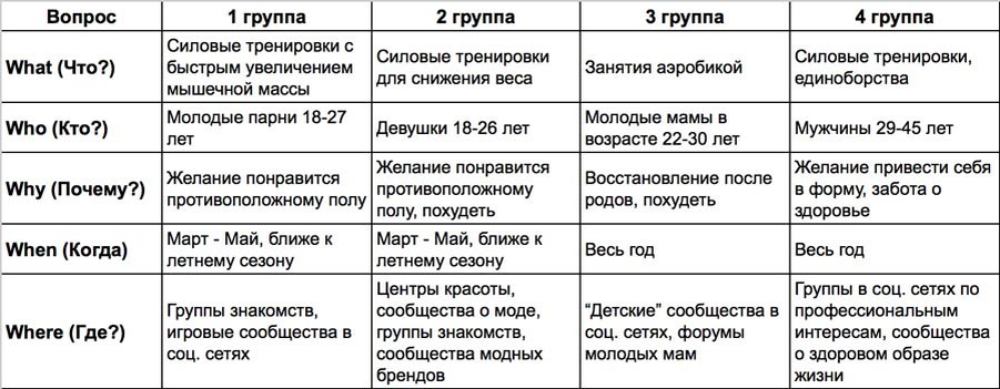 5 вопросов брендов. Анализ целевой аудитории по методу 5w. Методика 5w марка Шеррингтона. Сегментация целевой аудитории 5w. Сегментации целевой аудитории по методике 5w.