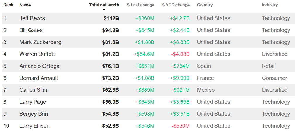 Рейтинг отслеживает 500 самых богатых людей мира и обновляется после закрытия каждого торгового дня в Нью-Йорке. 