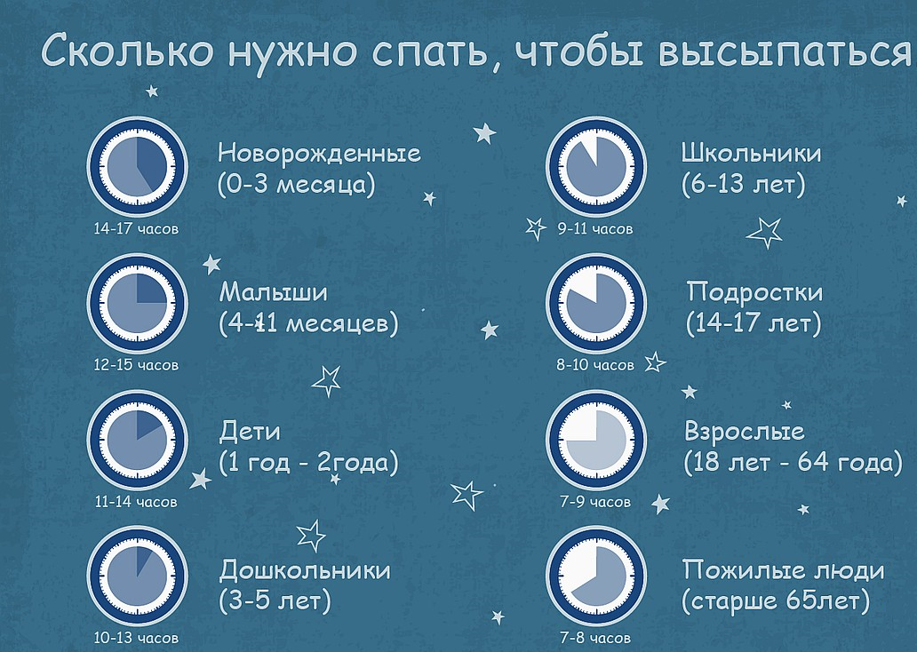 Сколько нужно спать, чтобы высыпаться?