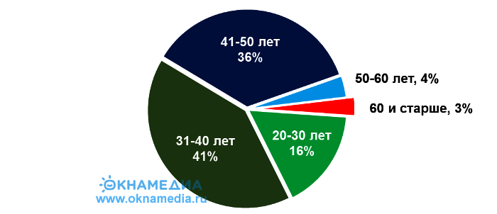 Источник: О.К.Н.А. Маркетинг
Опрос потенциальных 300 чел. через фильтр 3 500 чел. 