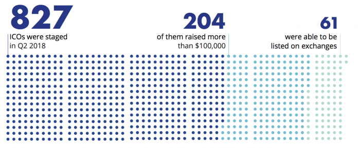 *827 ICO было запущено во втором квартале 2018 года; 204 собрали более $100'000; 61 проект прошел листинг на биржах