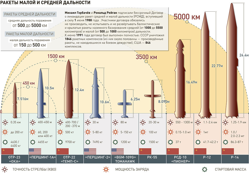 Ракетите със среден и малък обсег на действие.