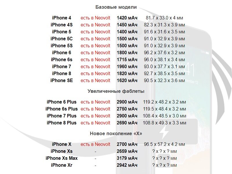 Сколько миллиампер часов в айфоне. Сколько миллиампер часов в айфонах. Сколько миллиампер в айфоне 7. Таблица айфонав мили омпер. Сколько миллиампер в айфоне 8.