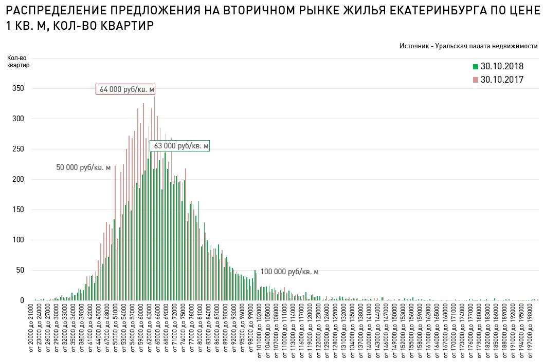 Источник: Уральская палата недвижимости