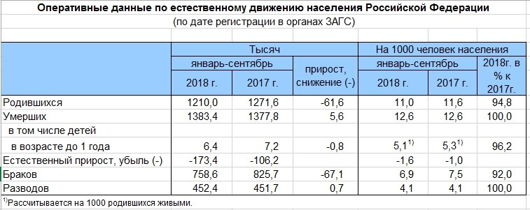 Количество родившихся за год на 1000 жителей. Естественное движение менее -5 человек на 1000 жителей. Демография естественная убыль. Информация по естественному движению населения с 2000 по 2009 гг..