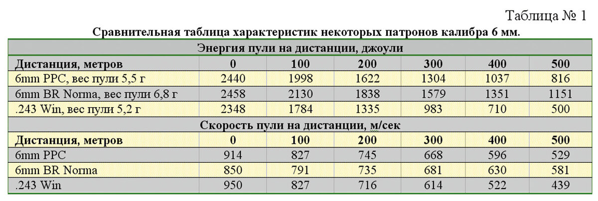 Скорость пневматической пули. Дульная энергия патрона 7.62. Таблица патронов калибра 7.62 мм. Энергия пули 12,7мм. Калибр 5.6 мм дульная энергия.