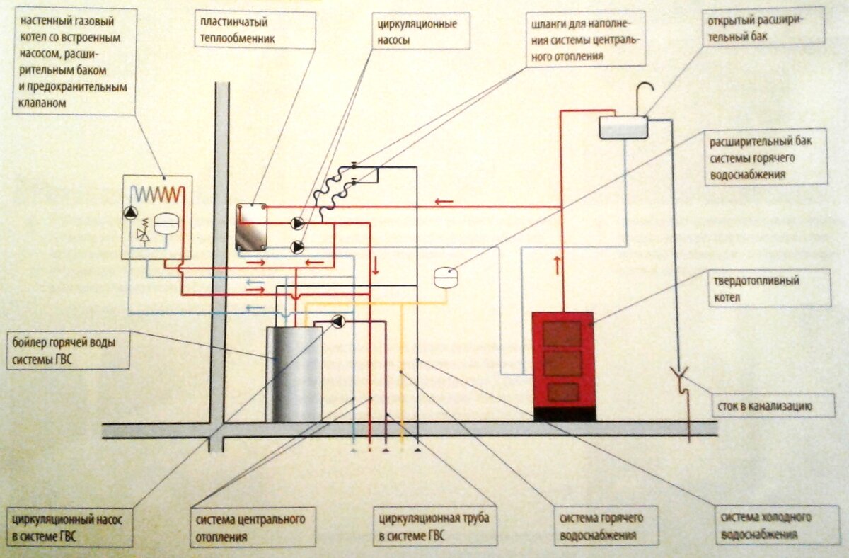 Условия установки газового котла в частном доме