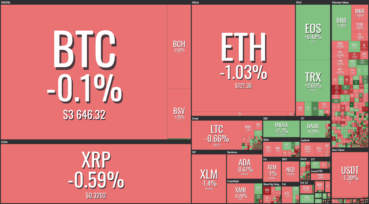 Пятница, 18 января: крипторынки продолжают находиться в спокойствии, поскольку все топ-10 криптовалют фиксируют смешанные 24-часовые ценовые изменения в пределах 3% диапазона по данным Coin360.
