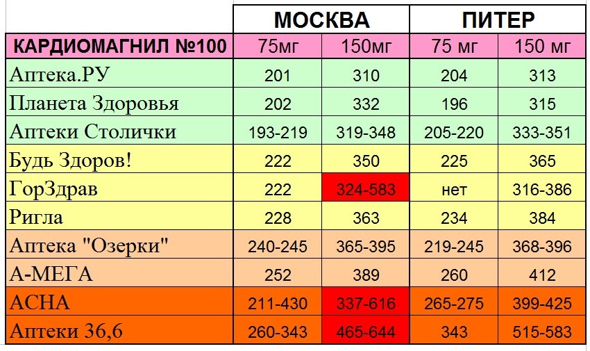 Там, где стоит интервал цен, значит то, что цена варьируется в пределах одной аптечной сети в разных точках.