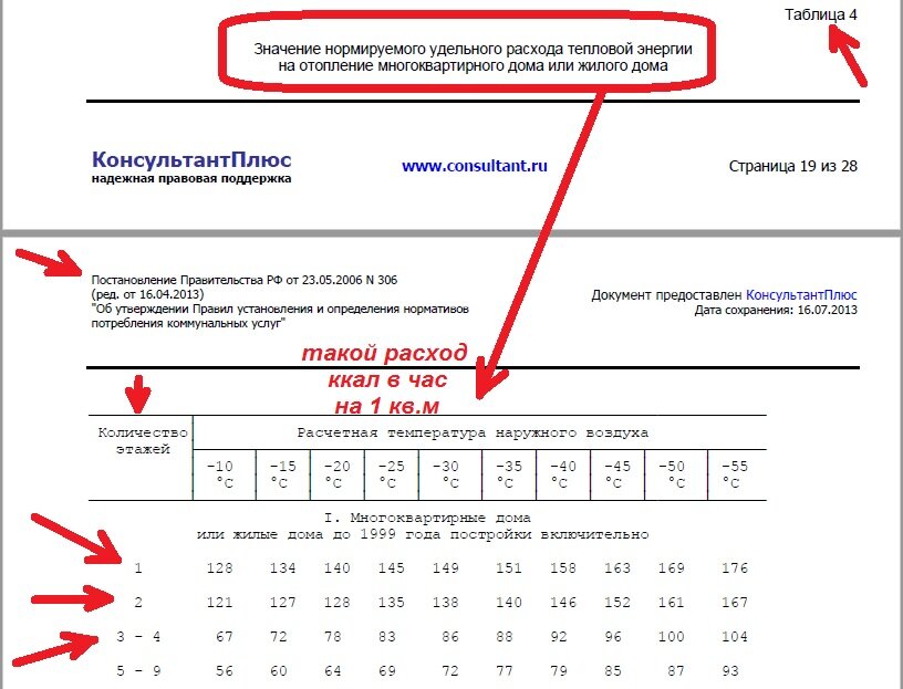 * таблица 4 (Постановление Правительства РФ от 23 мая 2008 года №306)