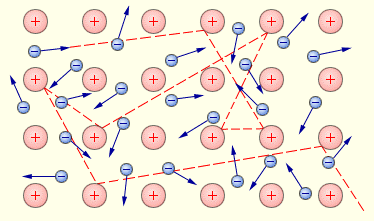 Электроны в проводнике постоянно сталкиваются с ионами