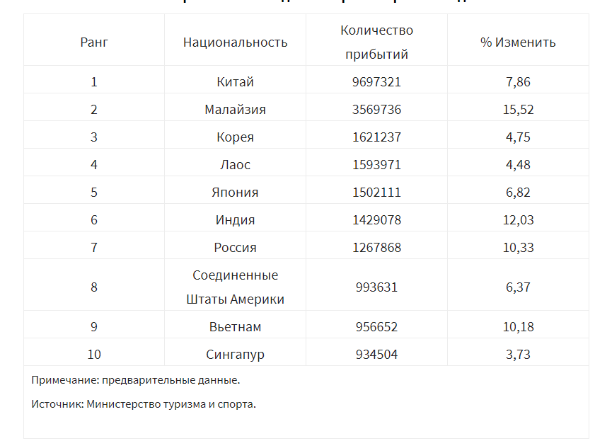 Резюме основных результатов за январь-ноябрь 2018 года: Обзор: все регионы росли хорошо, кроме Ближнего Востока и Океании. Число посетителей из Восточной Азии составило 23,62 миллиона человек (+ 9,21%), Европы - 5,91 миллиона человек (+ 4,03%), Северной и Южной Америки - 1,41 миллиона человек (+ 3,70%), Южной Азии - 1,77 миллиона человек (+ 11,32%), Океании - 838,713 (-1,40%), Ближний Восток 683 420 (-6,24%) и Африка 174 565 (+ 9,63%).

Восточная Азия. Прибытие посетителей из стран Восточной Азии составляет наибольшую долю рынка среди всех посетителей. В общей сложности 23,62 млн. Человек, или 68%, были из стран Восточной Азии. Помимо Китая (9,69 млн.), Другими основными источниками прибытий были Малайзия (3,56 млн.), Южная Корея (1,62 млн.), Лаосская Народно-Демократическая Республика. (1,59 млн.) И Япония (1,50 млн.).

Всего из стран  АСЕАН было отправлено более 9,17 млн. человек, при этом рост показали  Малайзия (+ 15,52%), Филиппины (+ 12,63%), Индонезия (+ 11,52%), Вьетнам (+ 10,18%), Камбоджа (+ 4,59%), Лаосская Народно-Демократическая Республика. (+ 4,48%), Сингапур (+ 3,73%) и Мьянма (+ 0,68%). Только Бруней показал снижение (-3,89%).
