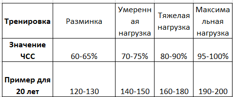 ЧСС при разных видах нагрузки
