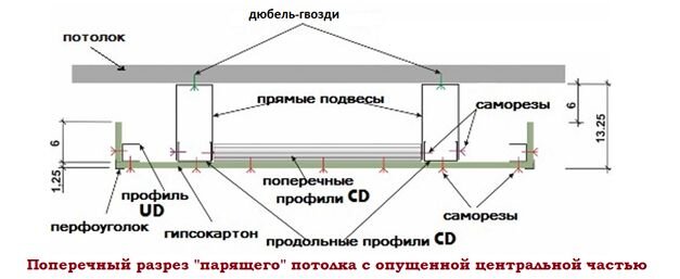 Монтаж потолка из гипсокартона