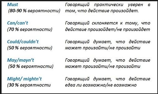 Might перевод на русский. Модальные глаголы выражающие вероятность в английском языке. Степени уверенности в английском языке. Модальные глаголы для выражения степени вероятности. Модальные глаголы в английском для выражения вероятности.