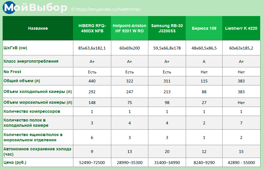 Рейтинг холодильников 2020 топ лучших ноу. Рейтинг производителей холодильников. Рейтинг холодильников по качеству и надежности. Рейтинг холодильников 2020 по надежности качеству производителей. Холодильники таблица надежности.