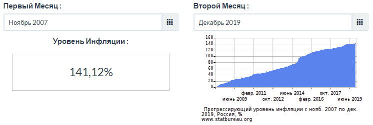 Инфляция в России ноябрь 2007 - декабрь 2019