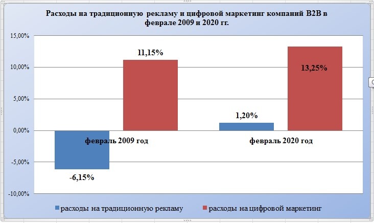Источник: по данным CMO Survey