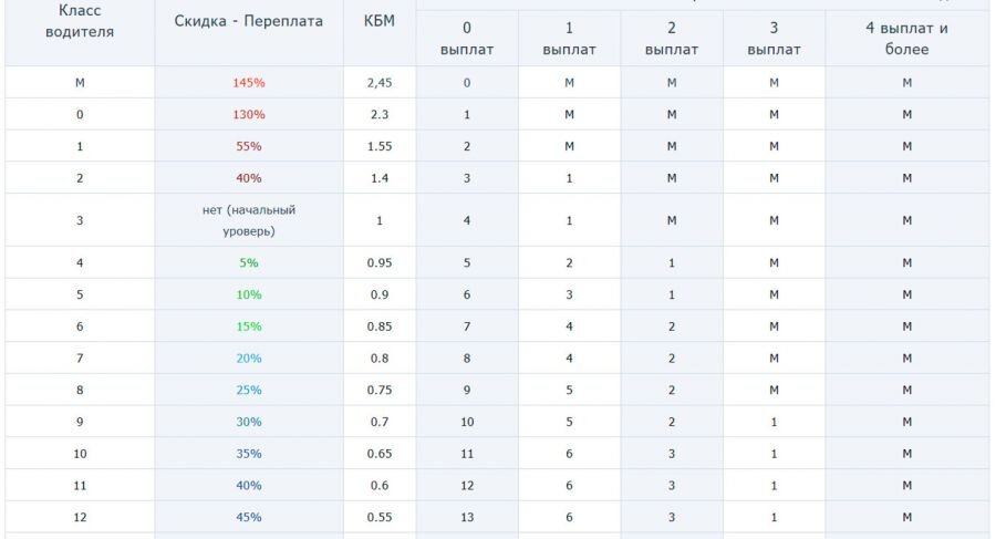 Нужно ли оформлять новый ОСАГО при замене прав в году