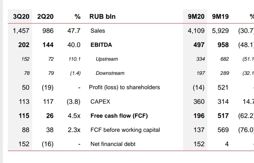 Стоит ли добавлять Лукойл с инвестиционный портфель?