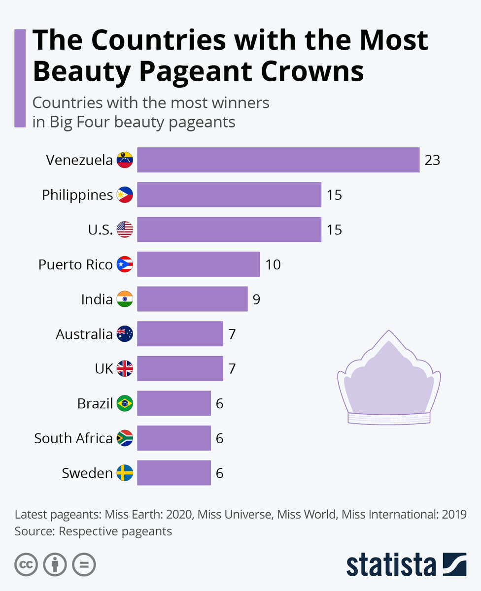В каких странах живёт больше всего победительниц конкурсов красоты | PSTAT / Статистика | Дзен