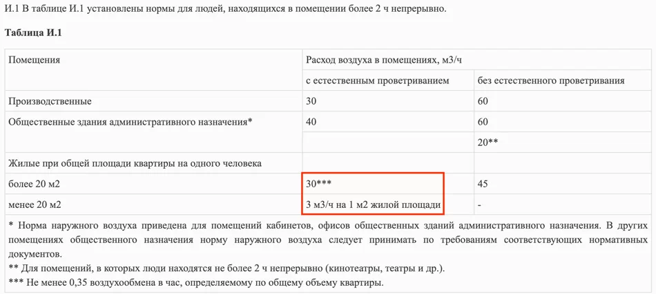 Норма жилплощади на одного человека