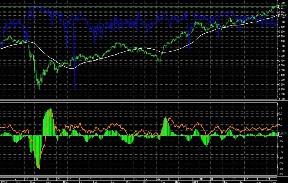 Индекс Мосбиржи по дневным: зеленый график в японских свечах,                                          белая линия - это скользящая средняя (50),                                                                                           MACD гистограмма (12, 26, 9),                                                                                                           оранжевый график индекс силы (14): стандартные параметры индикаторов:       дивергенция весь 2021г., рынок продолжает рост.