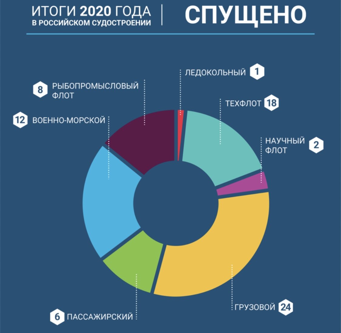 Лидеры мирового судостроения 2020