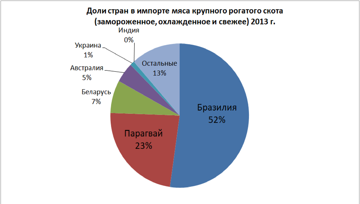 Составлено на основе The Observatory of Economic Complexity.