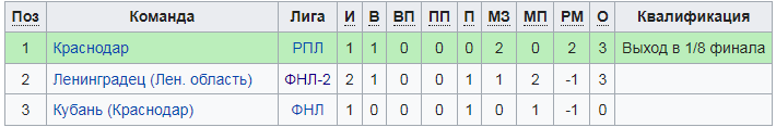 Положение в группе 1 после двух сыгранных матчей