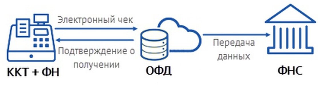 Проверка ккт. АСК ККТ. Срок действия ФН на ФФД 1.05 осн.