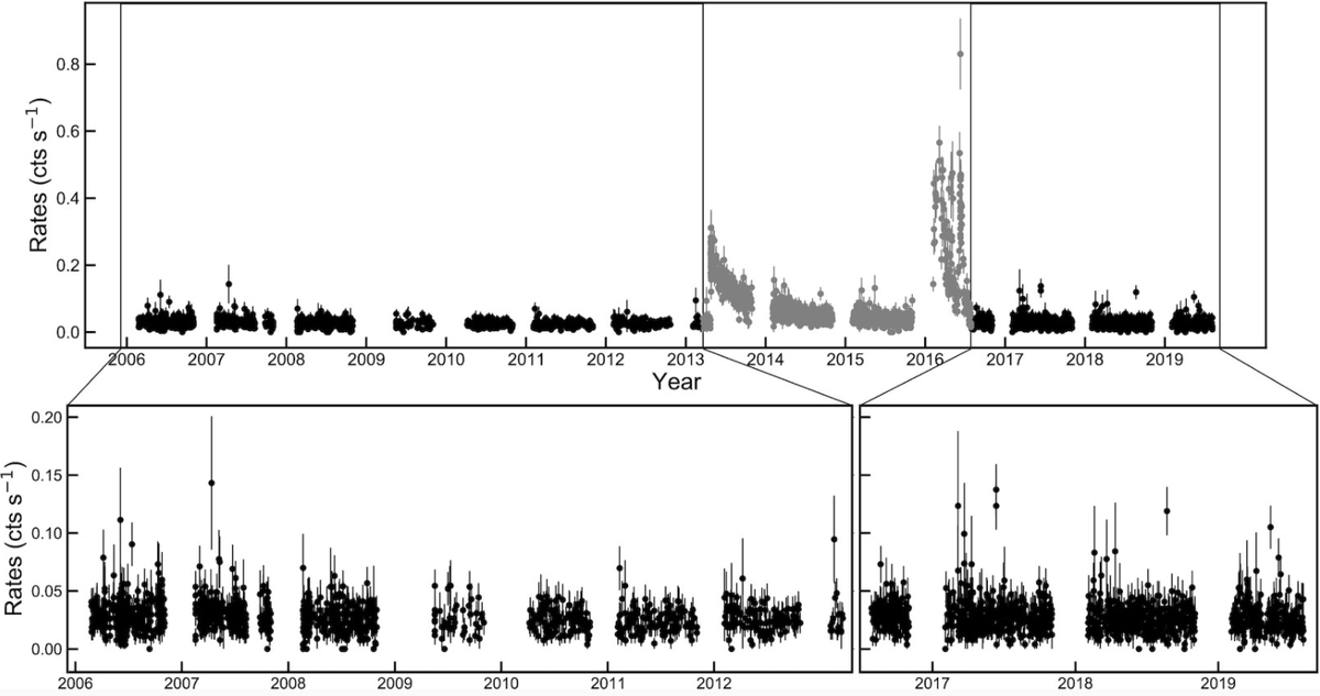 Долгосрочная кривая блеска Sgr A* по Swift /XRT-PC при 500-секундном биннинге (0,3–10 кэВ). Данные, отмеченные серым цветом на верхней панели, были исключены из анализа из-за активности близлежащих нестационарных источников рентгеновского излучения. На нижней панели показаны данные Sgr A*, которые использовались для анализа.