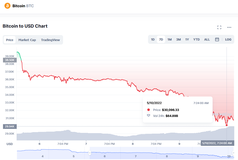 Цена Bitcoin по состоянию на 3:24 (мск) 10 мая 2022 года