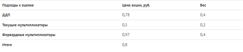 «Русолово» — интересная компания для российского рынка хотя бы потому, что единственная в России производит олово. 97,8% акций принадлежит золотодобывающей компании «Селигдар».-12