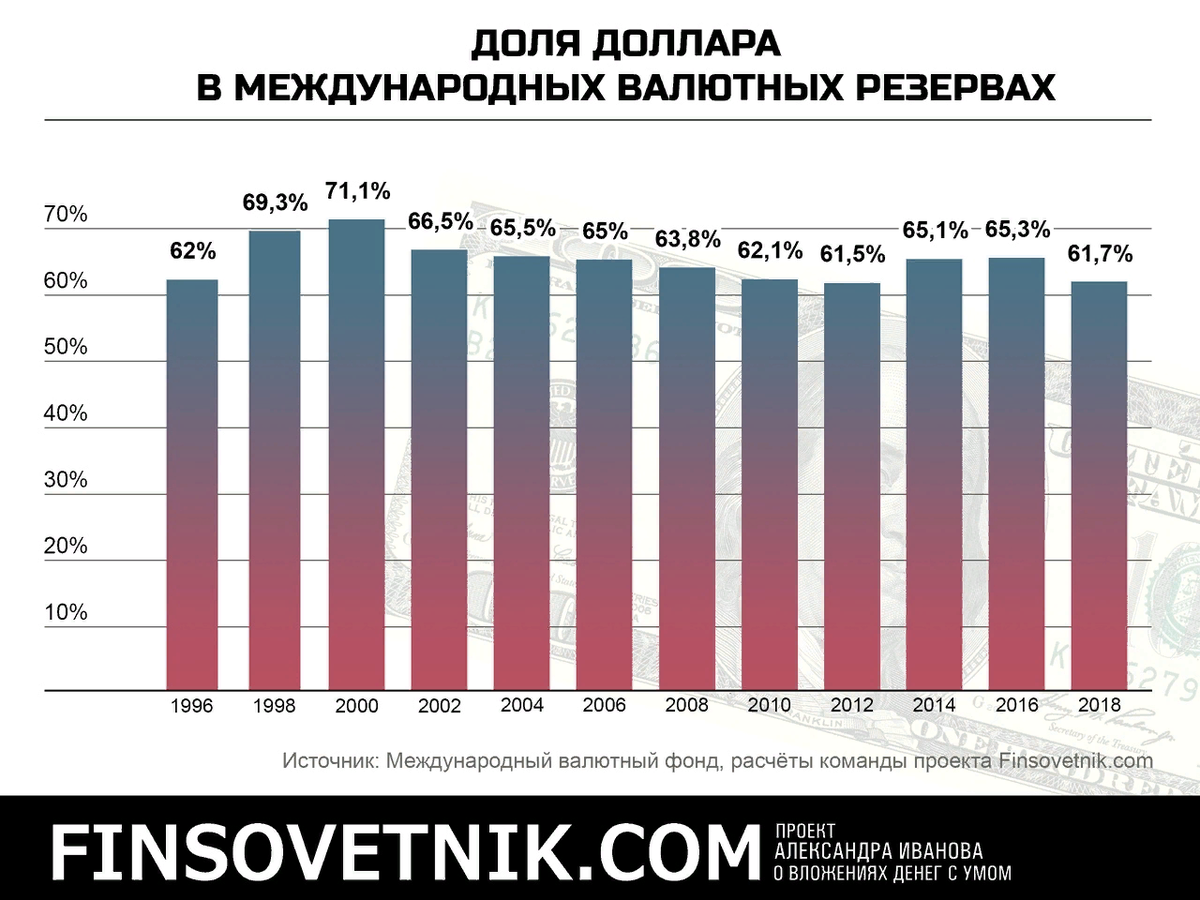 Атака на доллар, вымыслы и реальность.