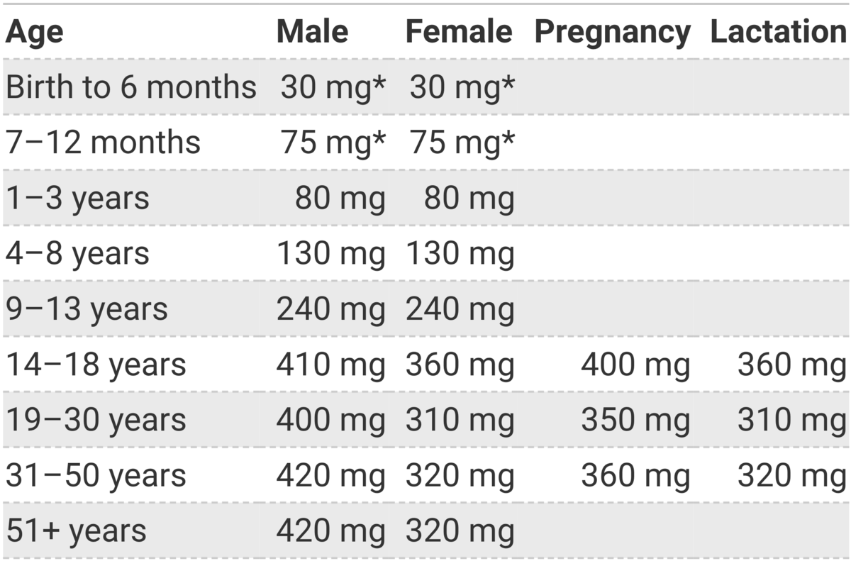 Age - возраст, Male - мужчины Female - женщины Pregnancy - беременность Lactation - период лактации