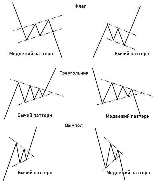 Flag график. Фигура флаг и Вымпел в техническом анализе. Бычий флаг технический анализ. Вымпел в трейдинге фигура техническом анализе. Технический анализ трейдинг бычий флаг.