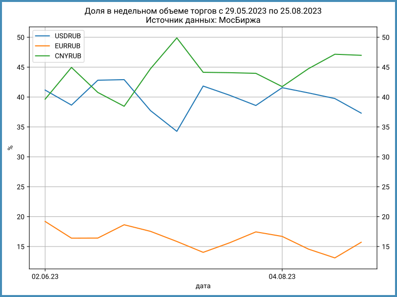 Доли валют в объеме торгов на МосБирже.