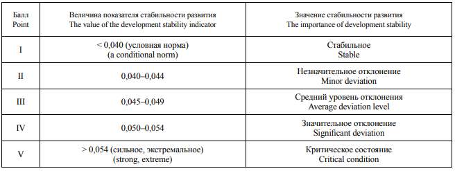 Шкала оценки отклонений состояния организма от условий нормы по величине интегрального показателя стабильности развития для берёзы повислой