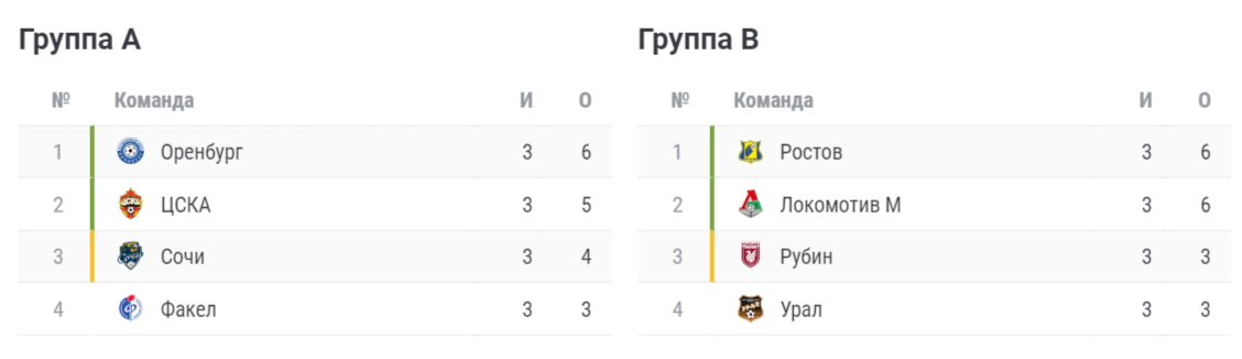 Балтика и Спартак остались единственными командами, которые набрали 100% очков в трех турах