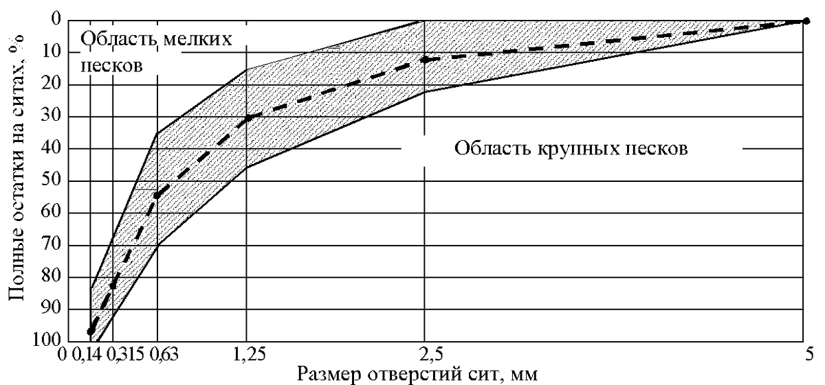 Пунктиром отвечена кривая с идеальными характеристиками песка для производства бетона