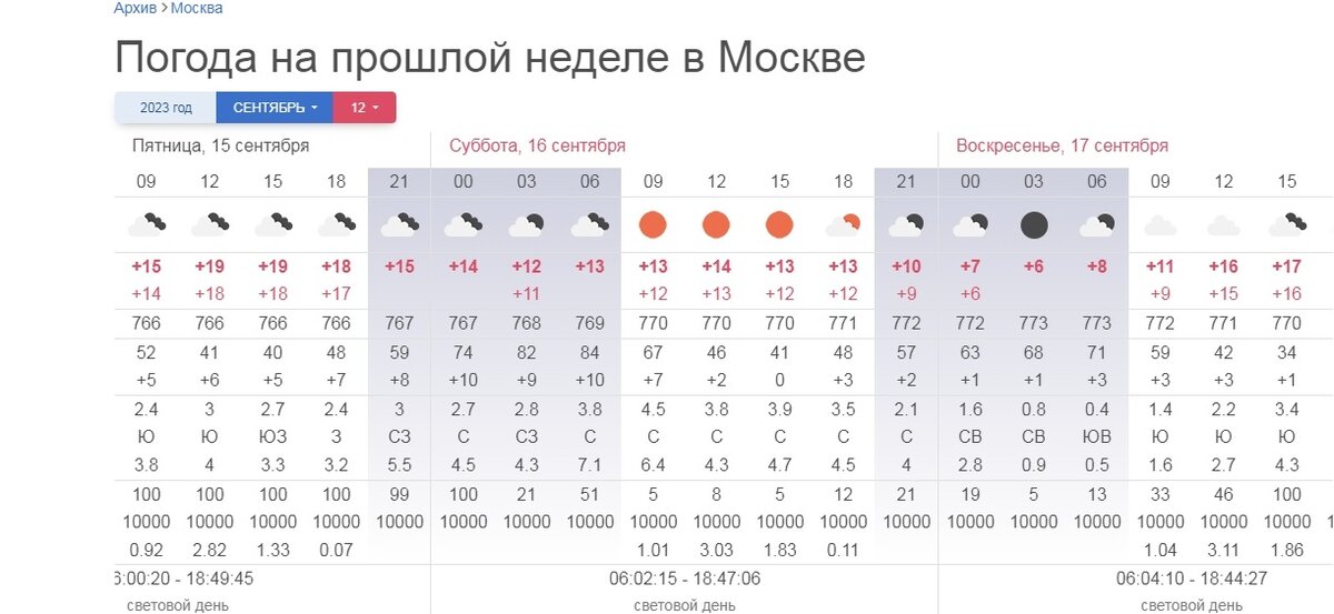 Данные сервиса Архив погоды. Скриншот arhivpogodi.ru