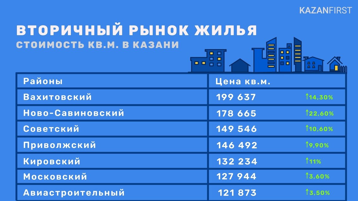 На сколько подорожали квартиры