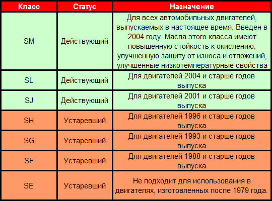 Классификация масла по api