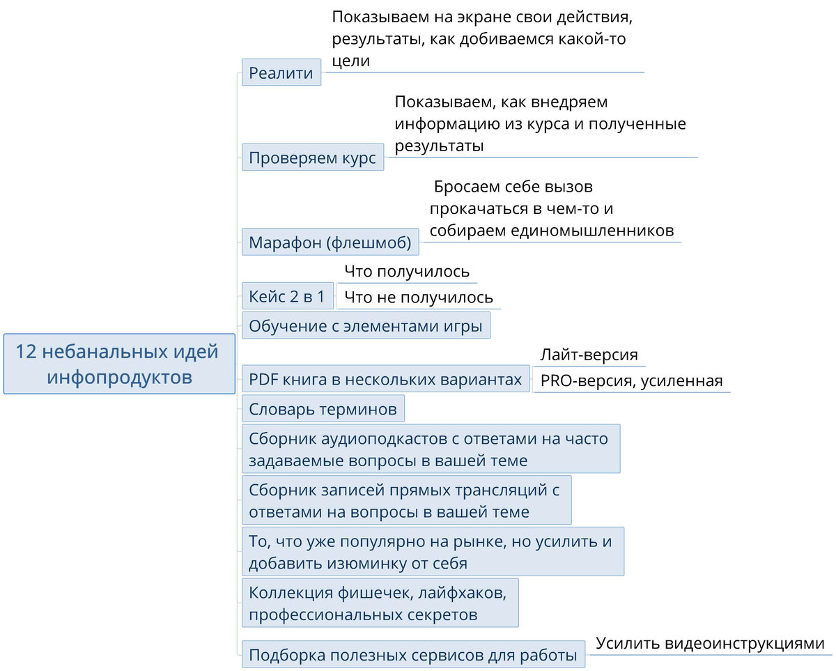 12 идей небанальных инфопродуктов | 