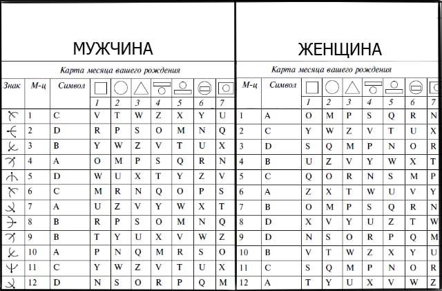 Как узнать кем был в прошлой жизни. Прошлая жизнь по дате рождения. Таблицы: кем вы были в прошлой жизни. Таблица прошлых жизней. Кем вы были в прошлой жизни по дате рождения.